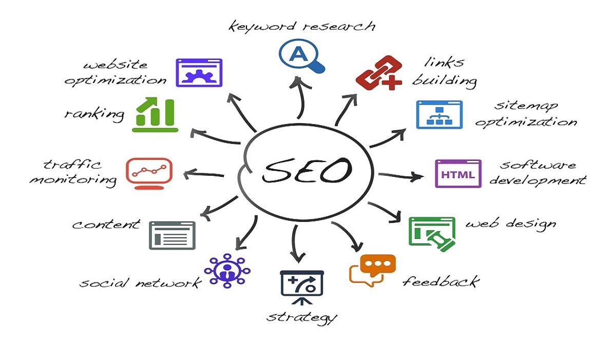 SEO Training in Lahore